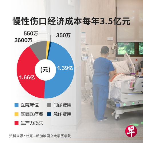 研究 慢性伤口每年造成3.5亿元经济负担 含生产力损失及治疗费