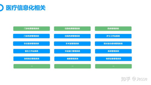 医疗行业信息化相关知识