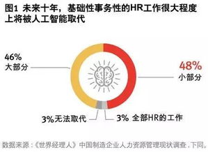 人工智能抢你的饭碗了吗 hr如何逆袭成功