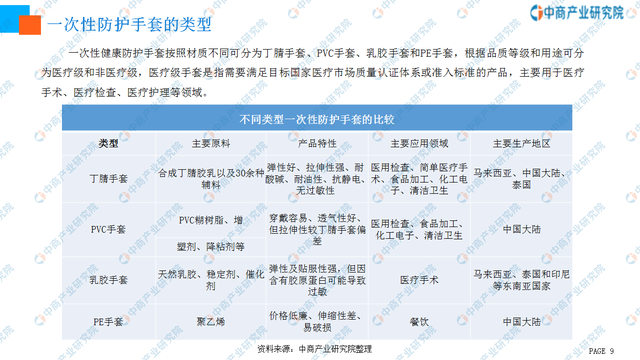 中商产业研究院:《2020年中国一次性防护手套行业市场前景及投资研究报告》发布